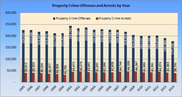 Property Crime Chart