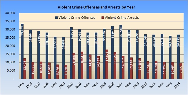 Violent Crime Chart